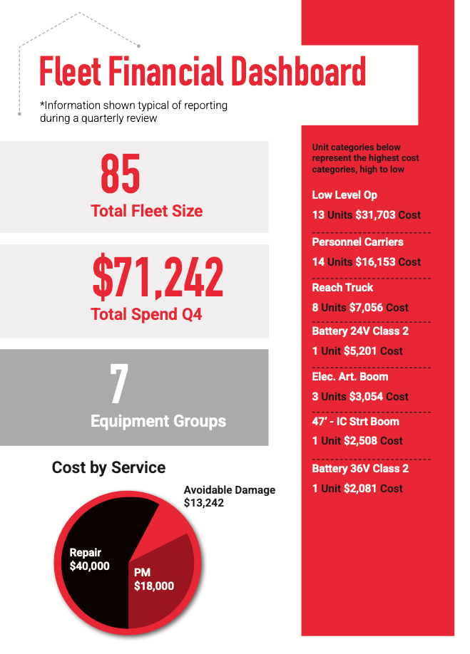 Material Handling Fleet Overview showing the number of machines in each category as well as costs related to each category