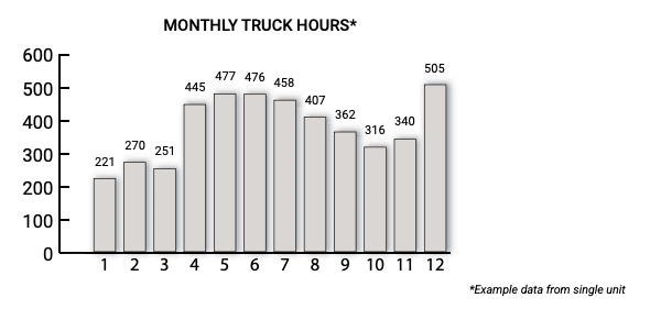 graph showing a forklifts hours on a monthly basis