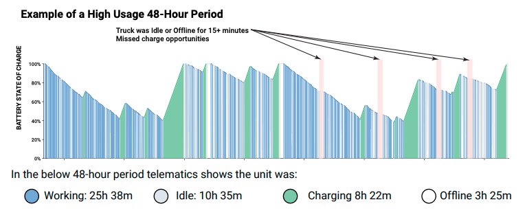 graph showing the state of charge of a Lithium-Ion battery in a Big Joe forklift